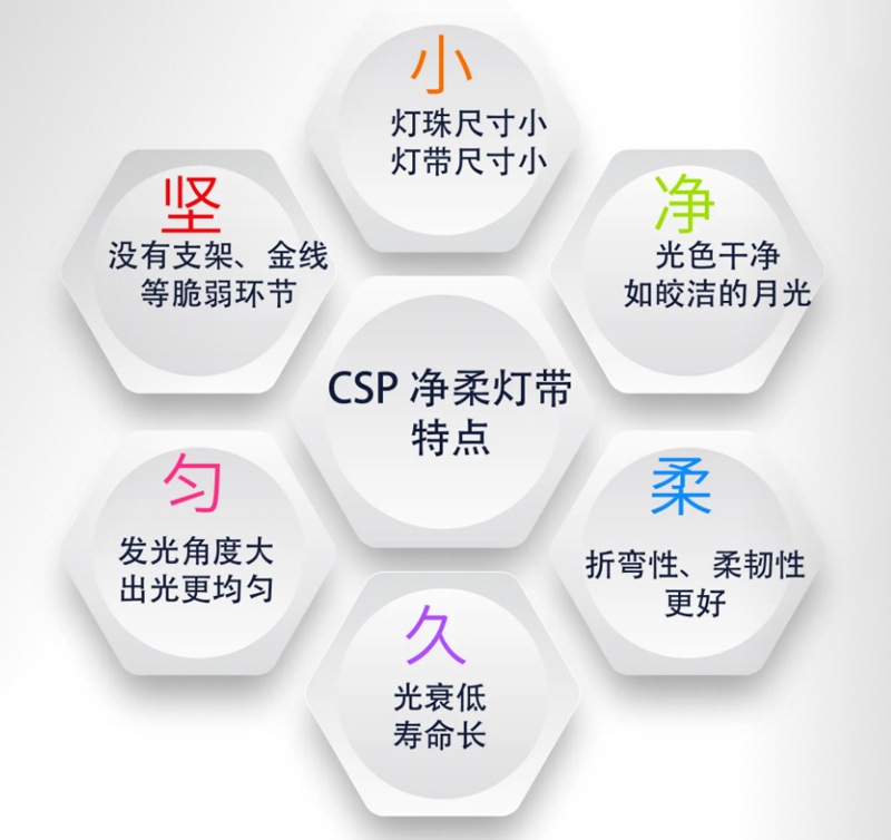 CSP灯带的优点 CSP灯带的优点